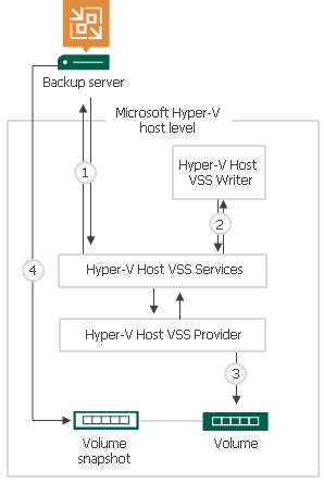 Crash-Consistent Backup